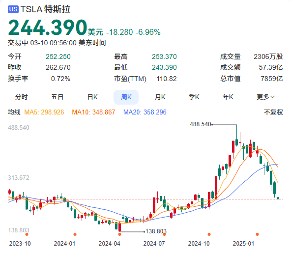 特斯拉股价大跌7% 距历史最高价已腰斩图片