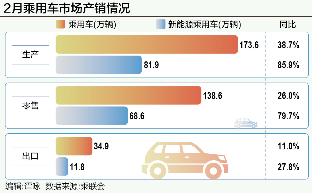 新能源强势照亮2月车市，补贴力度加码冷却“价格战”图片