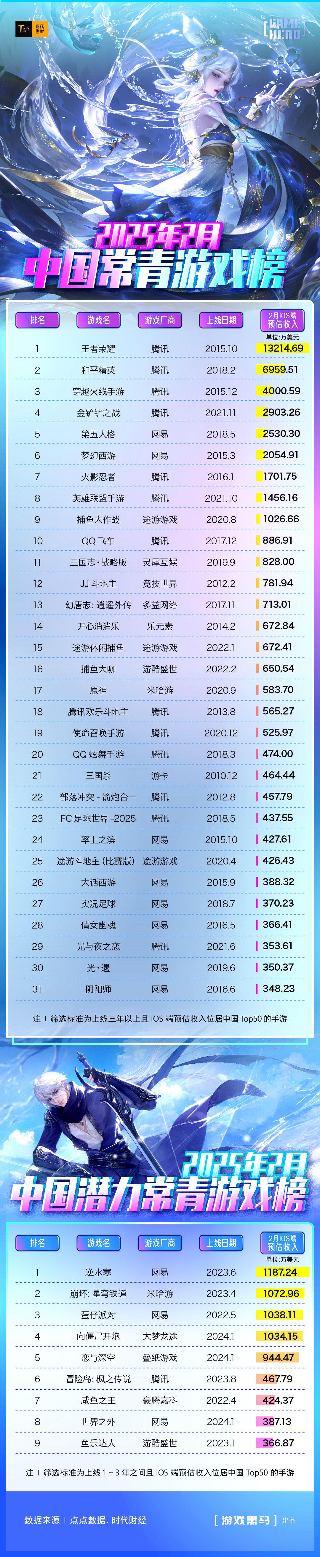 2月中国常青游戏榜：31款游戏上榜，较上月新增3款，《原神》掉出前十图片