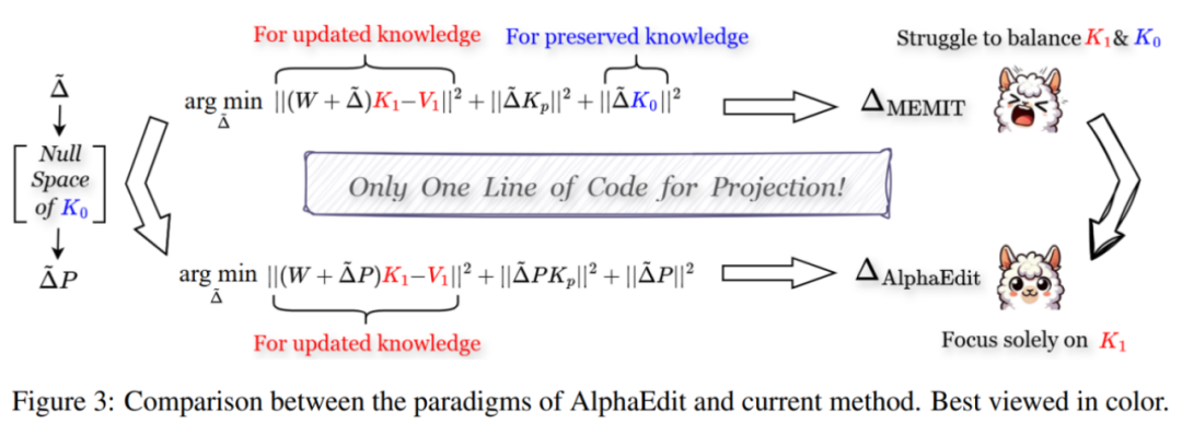 图丨AlphaEdit 通过一行代码实现结果激增的历程(泉源:ICLR)